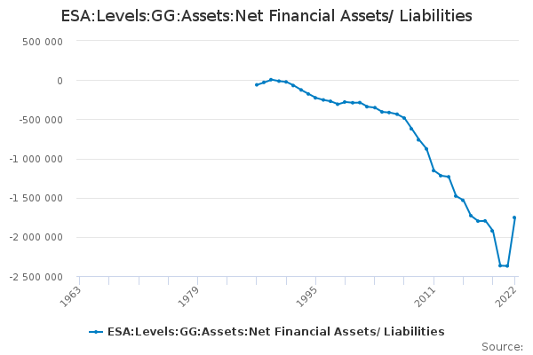 ESA:Levels:GG:Assets:Net Financial Assets/ Liabilities