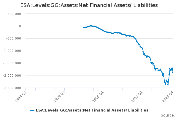 ESA:Levels:GG:Assets:Net Financial Assets/ Liabilities