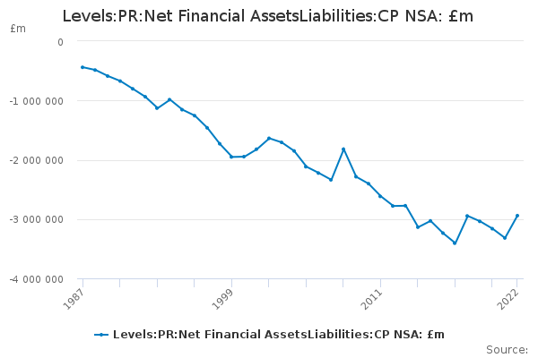 Levels:PR:Net Financial AssetsLiabilities:CP NSA: £m