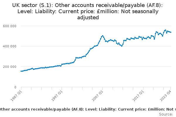 UK sector (S.1): Other accounts receivable/payable (AF.8): Level: Liability: Current price: £million: Not seasonally adjusted