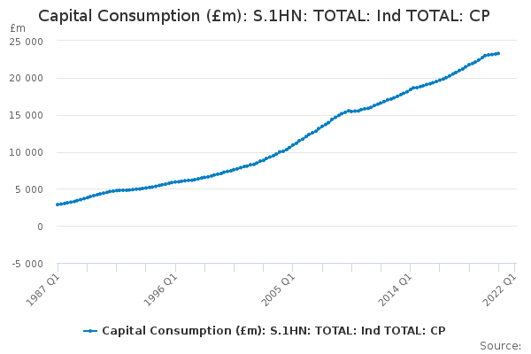 Capital Consumption (£m): S.1HN: TOTAL: Ind TOTAL: CP