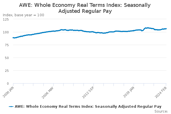 AWE: Whole Economy Real Terms Index: Seasonally Adjusted Regular Pay