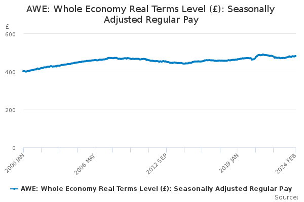 AWE: Whole Economy Real Terms Level (£): Seasonally Adjusted Regular Pay