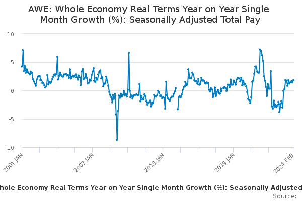 AWE: Whole Economy Real Terms Year on Year Single Month Growth (%): Seasonally Adjusted Total Pay