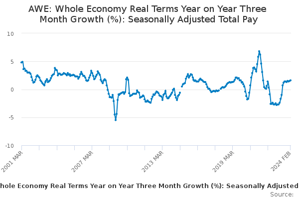 AWE: Whole Economy Real Terms Year on Year Three Month Growth (%): Seasonally Adjusted Total Pay