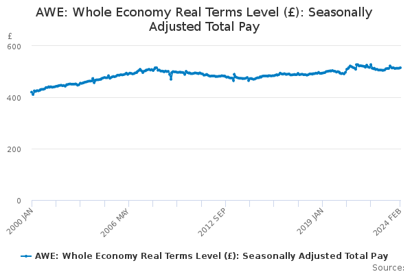 AWE: Whole Economy Real Terms Level (£): Seasonally Adjusted Total Pay