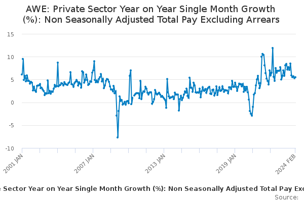 AWE: Private Sector Year on Year Single Month Growth (%): Non Seasonally Adjusted Total Pay Excluding Arrears
