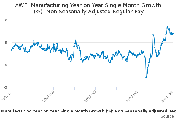 AWE: Manufacturing Year on Year Single Month Growth (%): Non Seasonally Adjusted Regular Pay