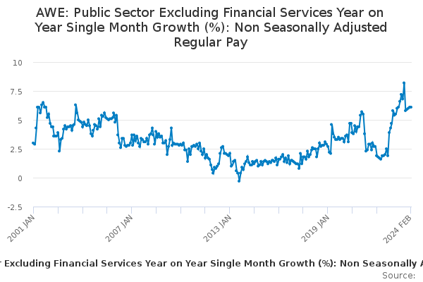 AWE: Public Sector Excluding Financial Services Year on Year Single Month Growth (%): Non Seasonally Adjusted Regular Pay