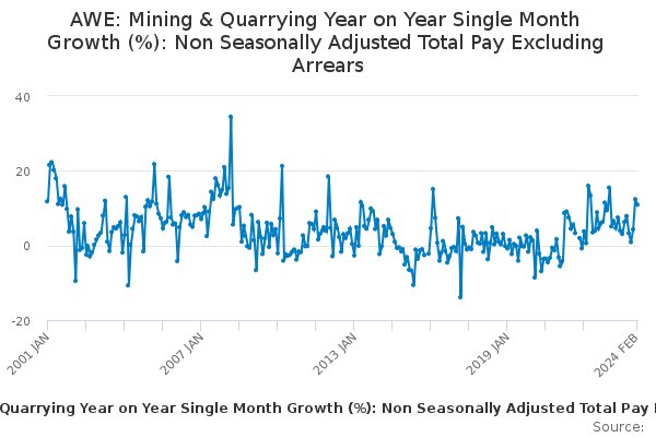 AWE: Mining & Quarrying Year on Year Single Month Growth (%): Non Seasonally Adjusted Total Pay Excluding Arrears