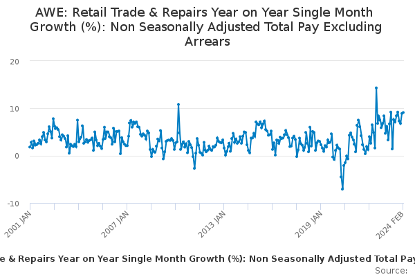 AWE: Retail Trade & Repairs Year on Year Single Month Growth (%): Non Seasonally Adjusted Total Pay Excluding Arrears
