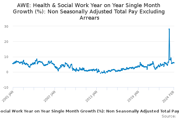AWE: Health & Social Work Year on Year Single Month Growth (%): Non Seasonally Adjusted Total Pay Excluding Arrears
