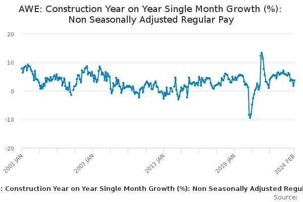 AWE: Construction Year on Year Single Month Growth (%): Non Seasonally Adjusted Regular Pay