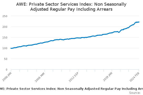 AWE: Private Sector Services Index: Non Seasonally Adjusted Regular Pay Including Arrears