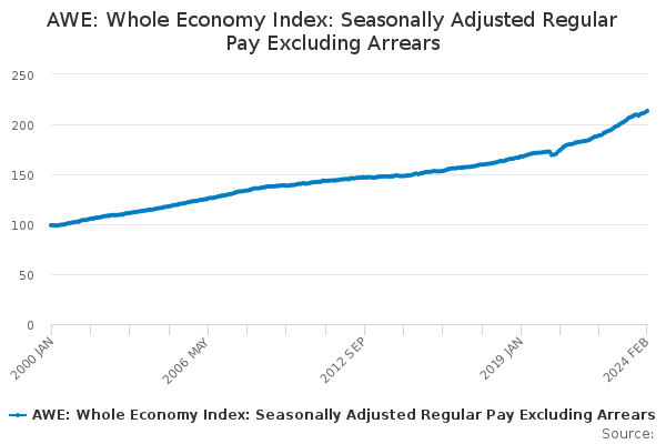 AWE: Whole Economy Index: Seasonally Adjusted Regular Pay Excluding Arrears