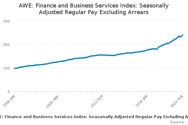 AWE: Finance and Business Services Index: Seasonally Adjusted Regular Pay Excluding Arrears
