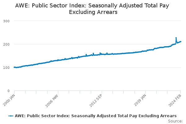 AWE: Public Sector Index: Seasonally Adjusted Total Pay Excluding Arrears