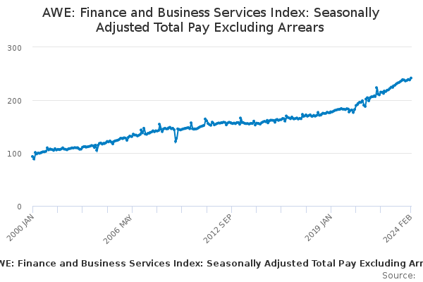 AWE: Finance and Business Services Index: Seasonally Adjusted Total Pay Excluding Arrears