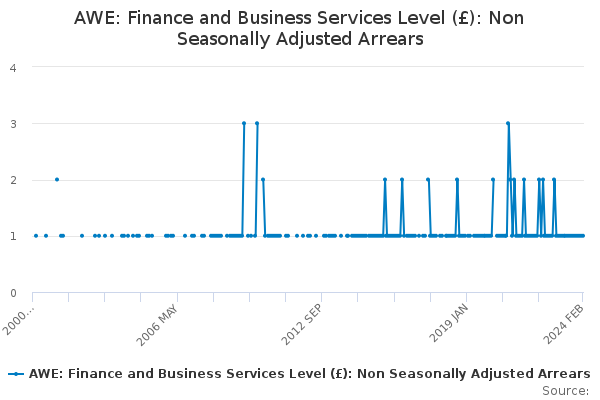 AWE: Finance and Business Services Level (£): Non Seasonally Adjusted Arrears