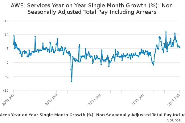 AWE: Services Year on Year Single Month Growth (%): Non Seasonally Adjusted Total Pay Including Arrears