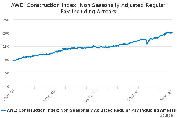 AWE: Construction Index: Non Seasonally Adjusted Regular Pay Including Arrears