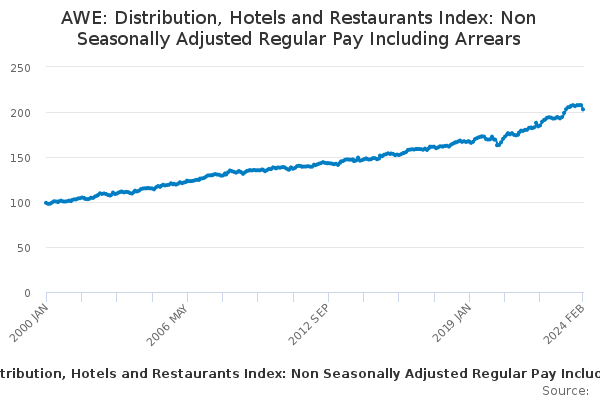 AWE: Distribution, Hotels and Restaurants Index: Non Seasonally Adjusted Regular Pay Including Arrears