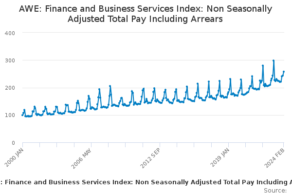 AWE: Finance and Business Services Index: Non Seasonally Adjusted Total Pay Including Arrears