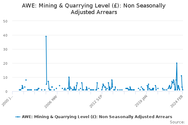 AWE: Mining & Quarrying Level (£): Non Seasonally Adjusted Arrears