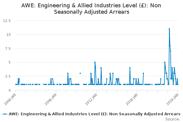 AWE: Engineering & Allied Industries Level (£): Non Seasonally Adjusted ...