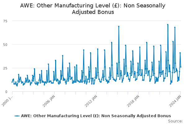 AWE: Other Manufacturing Level (£): Non Seasonally Adjusted Bonus ...