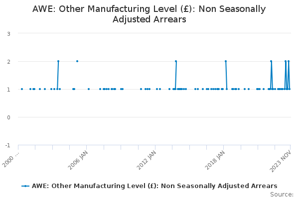 AWE: Other Manufacturing Level (£): Non Seasonally Adjusted Arrears ...