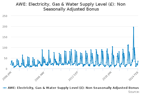 AWE: Electricity, Gas & Water Supply Level (£): Non Seasonally Adjusted Bonus