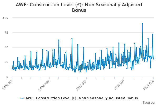 AWE: Construction Level (£): Non Seasonally Adjusted Bonus