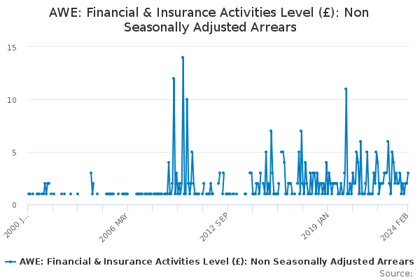 AWE: Financial & Insurance Activities Level (£): Non Seasonally Adjusted Arrears