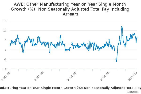 AWE: Other Manufacturing Year on Year Single Month Growth (%): Non Seasonally Adjusted Total Pay Including Arrears