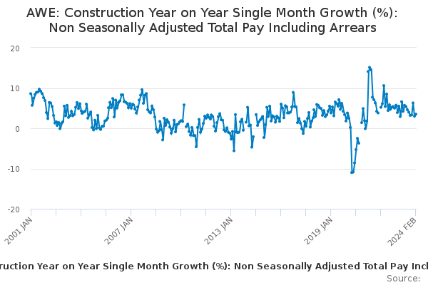 AWE: Construction Year on Year Single Month Growth (%): Non Seasonally Adjusted Total Pay Including Arrears