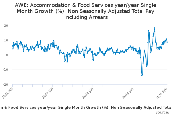 AWE: Accommodation & Food Services year/year Single Month Growth (%): Non Seasonally Adjusted Total Pay Including Arrears