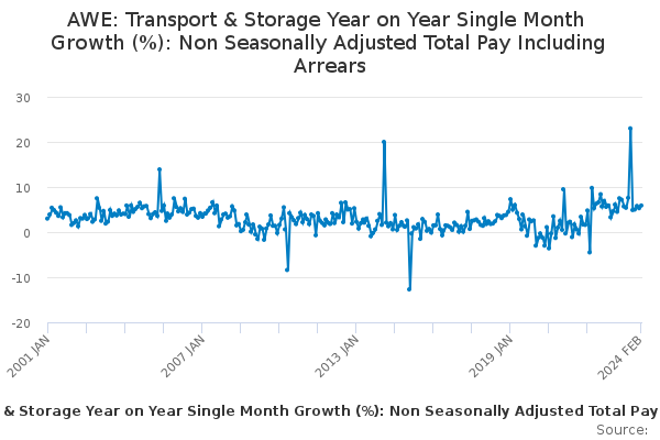 AWE: Transport & Storage Year on Year Single Month Growth (%): Non Seasonally Adjusted Total Pay Including Arrears