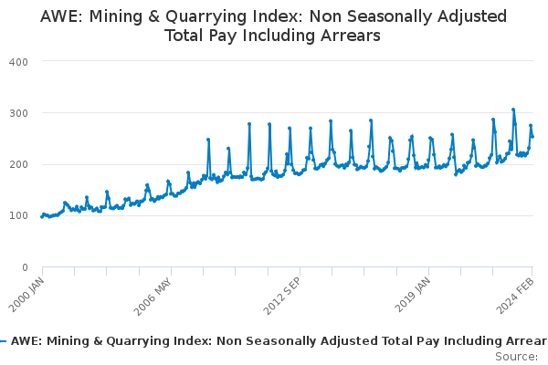 AWE: Mining & Quarrying Index: Non Seasonally Adjusted Total Pay Including Arrears