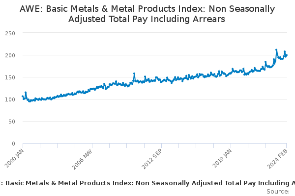 AWE: Basic Metals & Metal Products Index: Non Seasonally Adjusted Total Pay Including Arrears