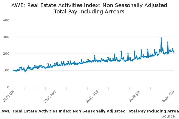 AWE: Real Estate Activities Index: Non Seasonally Adjusted Total Pay Including Arrears