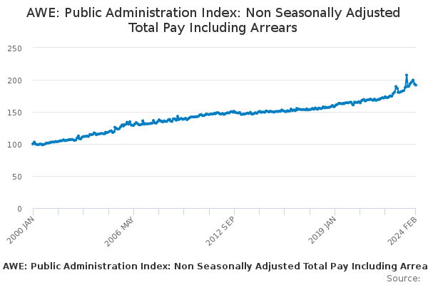 AWE: Public Administration Index: Non Seasonally Adjusted Total Pay Including Arrears