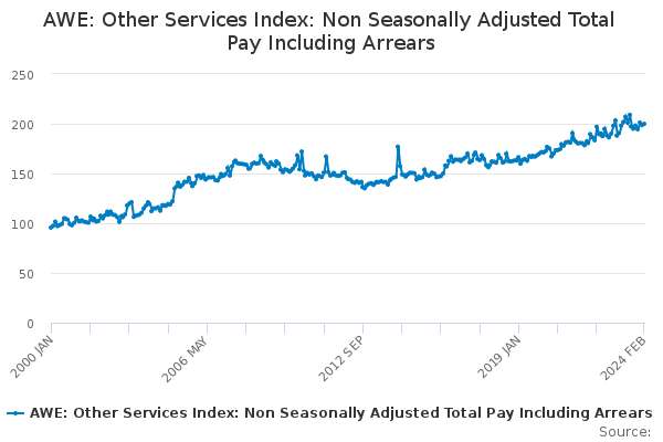 AWE: Other Services Index: Non Seasonally Adjusted Total Pay Including Arrears