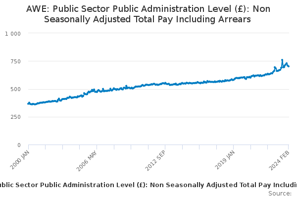 AWE: Public Sector Public Administration Level (£): Non Seasonally Adjusted Total Pay Including Arrears