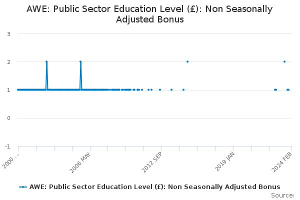 AWE: Public Sector Education Level (£): Non Seasonally Adjusted Bonus