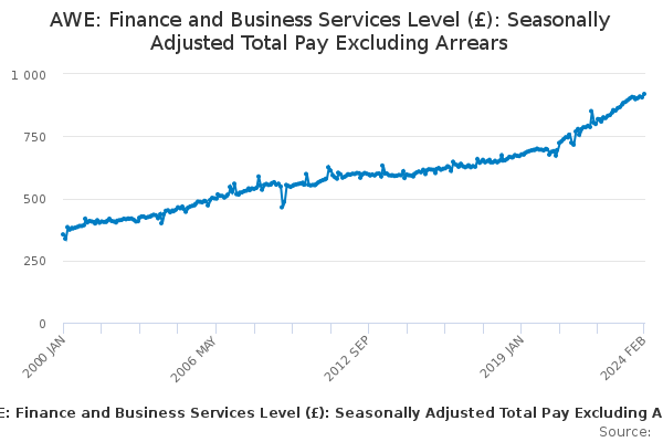 AWE: Finance and Business Services Level (£): Seasonally Adjusted Total Pay Excluding Arrears
