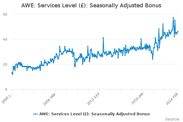 AWE: Services Level (£): Seasonally Adjusted Bonus