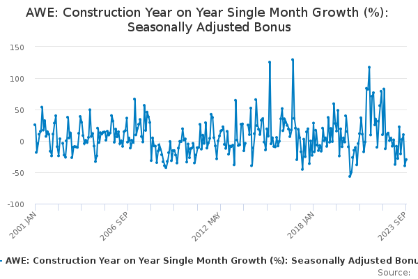AWE: Construction Year on Year Single Month Growth (%): Seasonally ...
