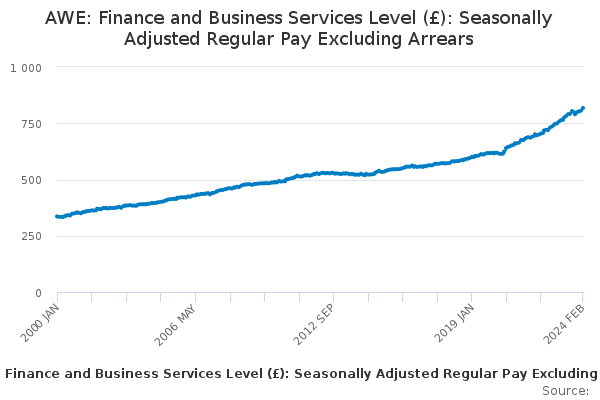 AWE: Finance and Business Services Level (£): Seasonally Adjusted Regular Pay Excluding Arrears