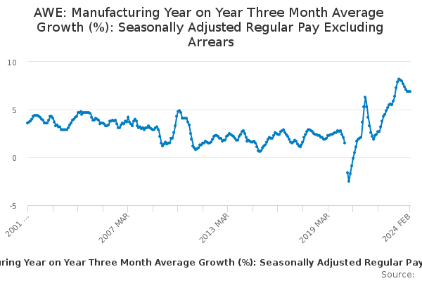 AWE: Manufacturing Year on Year Three Month Average Growth (%): Seasonally Adjusted Regular Pay Excluding Arrears